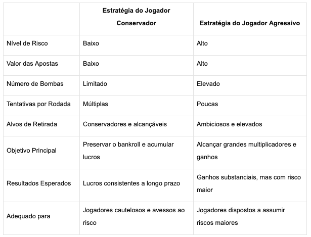 Escolhendo sabiamente: Estratégia conservadora vs. Agressiva no Mines