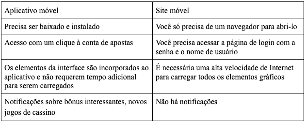 Comparação Completa do Aplicativo Play Fortuna e do Site Móvel no Brasil